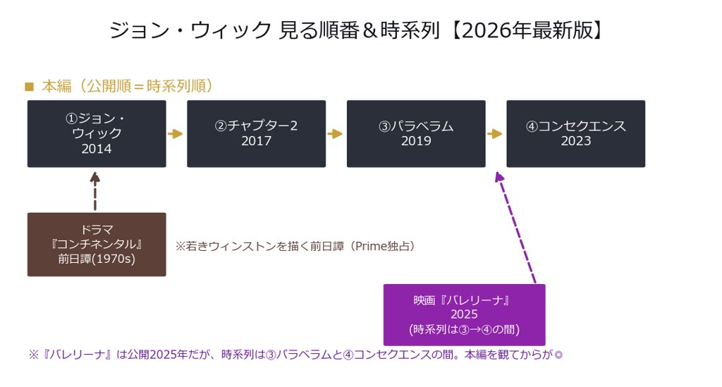 ジョン・ウィック 見る順番と時系列のタイムライン（本編4作＋バレリーナ＋コンチネンタル）