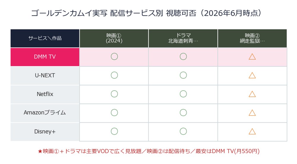 ゴールデンカムイ実写 配信サービス別 視聴可否マトリクス（DMM TV・U-NEXT・Netflixなど）