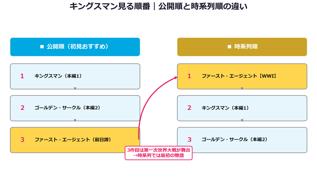 キングスマン見る順番 公開順と時系列の違い