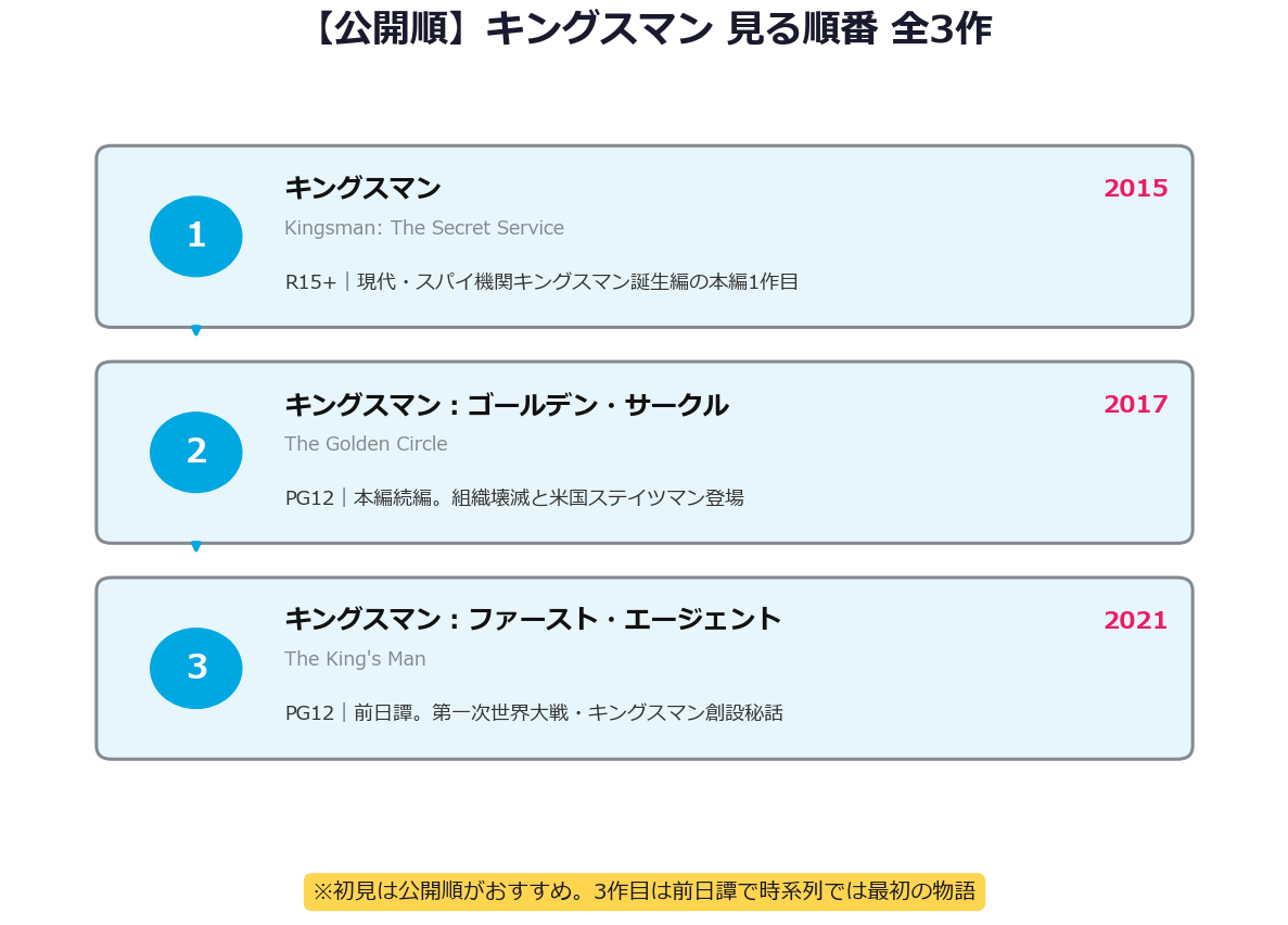 キングスマン見る順番 公開順タイムライン全3作