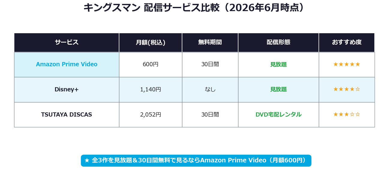 キングスマン配信サービス比較 Prime Video Disney+
