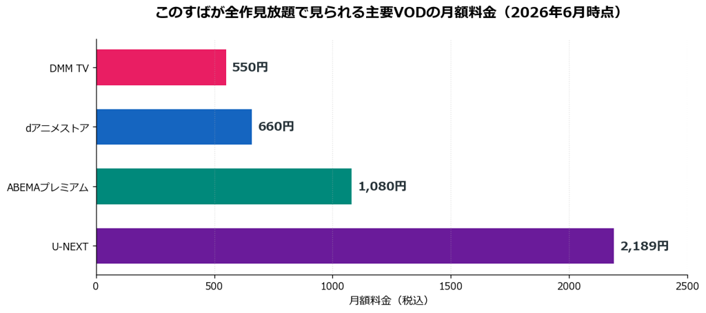 このすば全作見放題VOD 月額料金比較