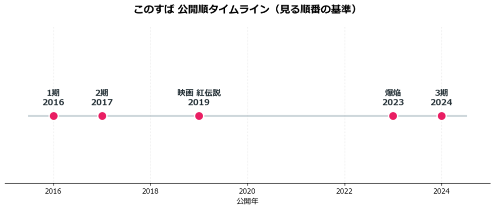 このすば公開順タイムライン 見る順番の基準
