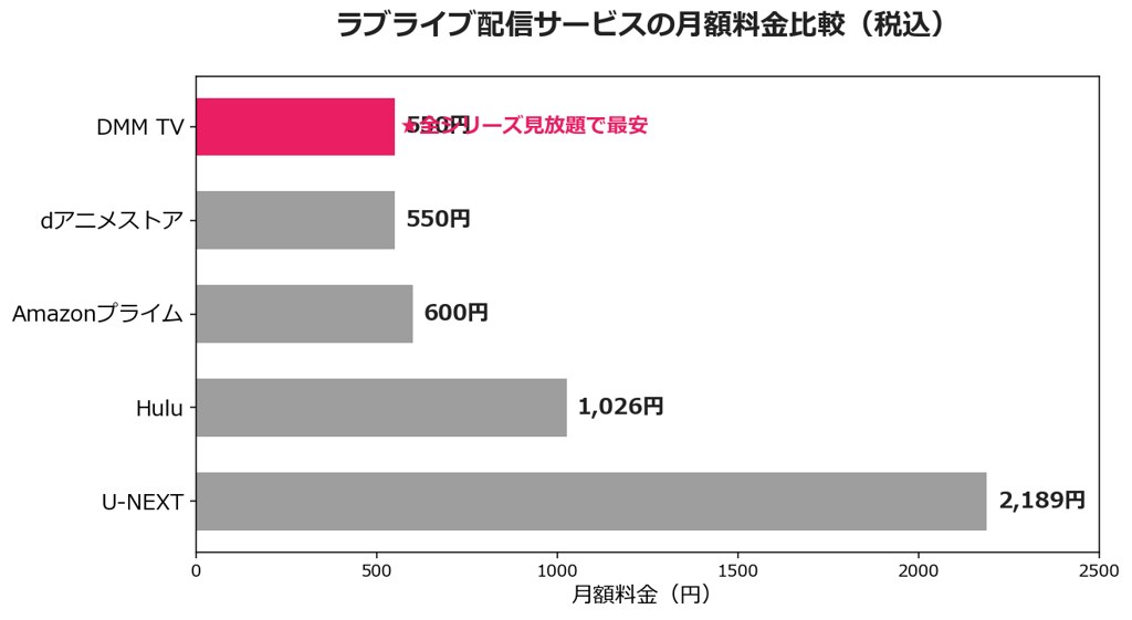 ラブライブ配信サービスの月額料金比較