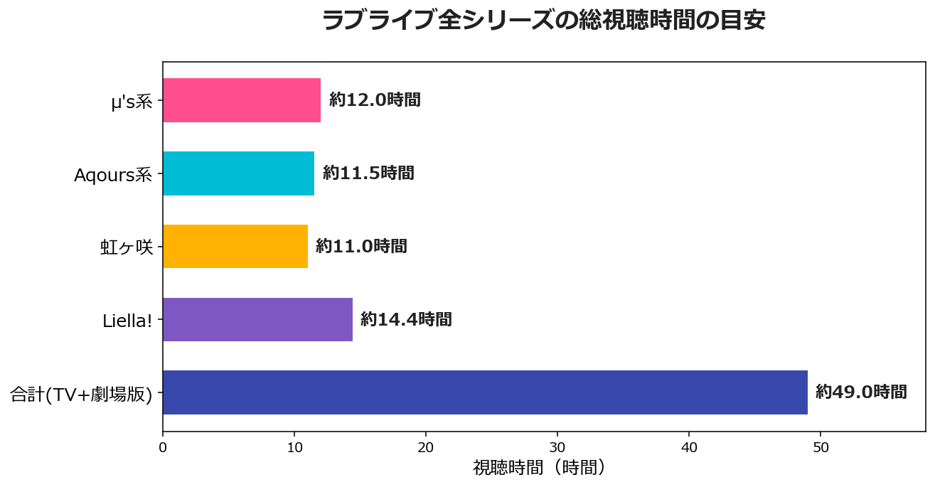 ラブライブ全シリーズの総視聴時間