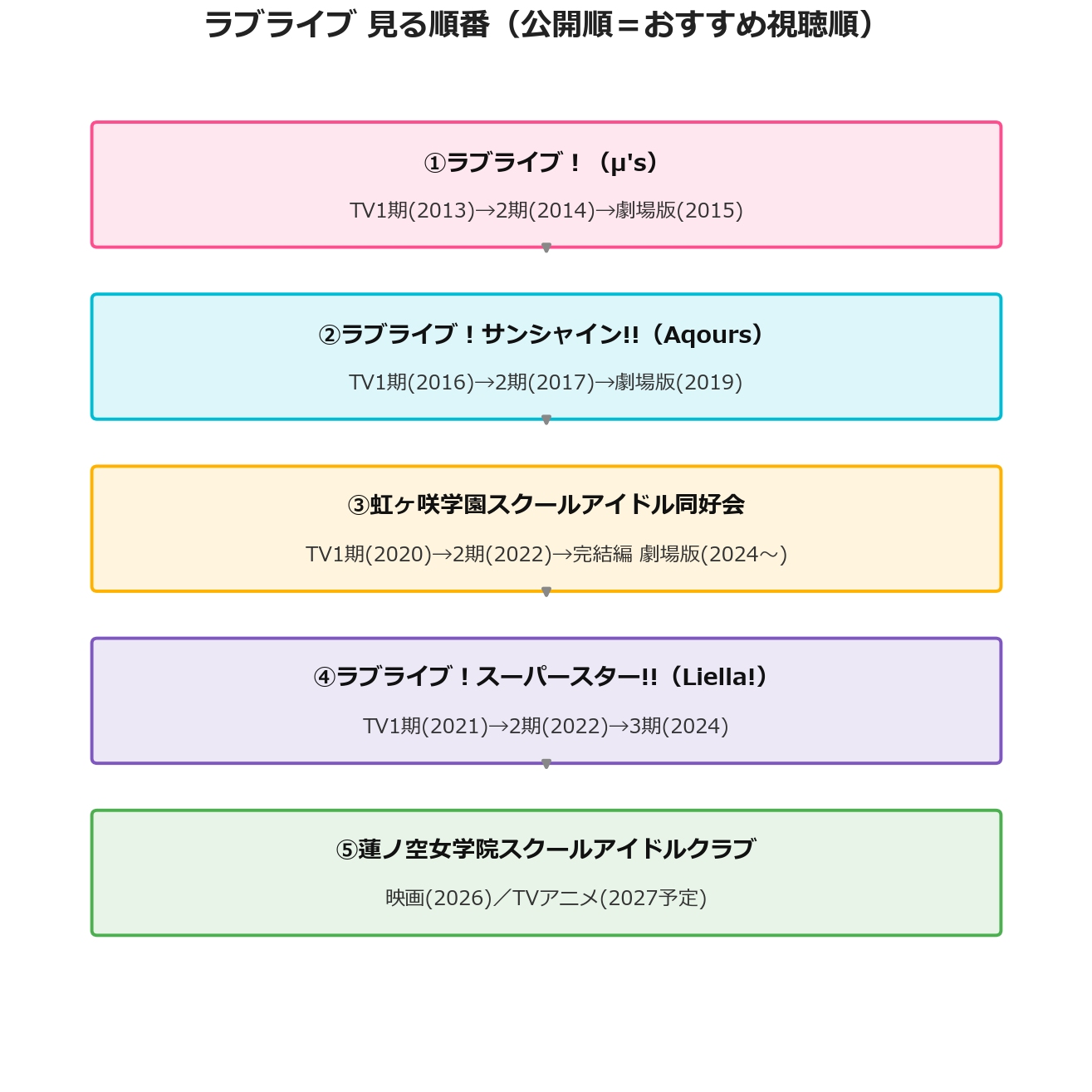 ラブライブ見る順番の公開順タイムライン
