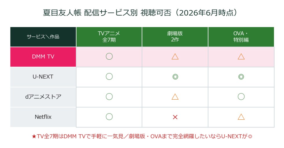 夏目友人帳 配信サービス別 視聴可否マトリクス(DMM TV・U-NEXT・dアニメストアなど)