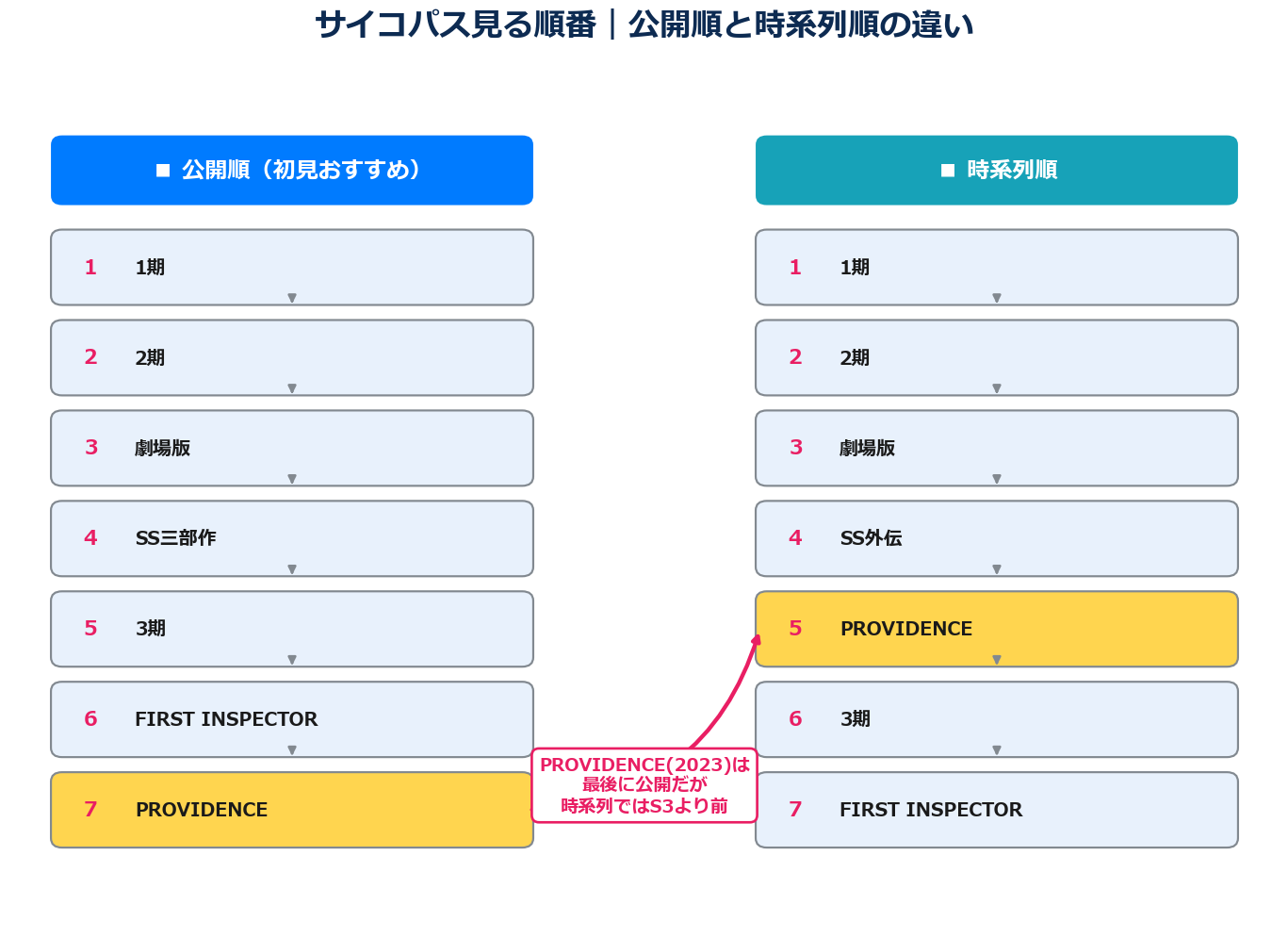 サイコパス見る順番 公開順と時系列の違い PROVIDENCEの位置