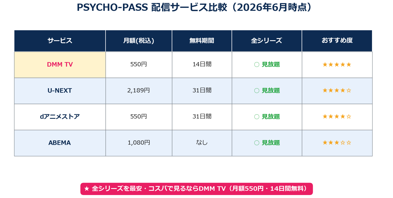 PSYCHO-PASS配信サービス比較 DMM TV U-NEXT