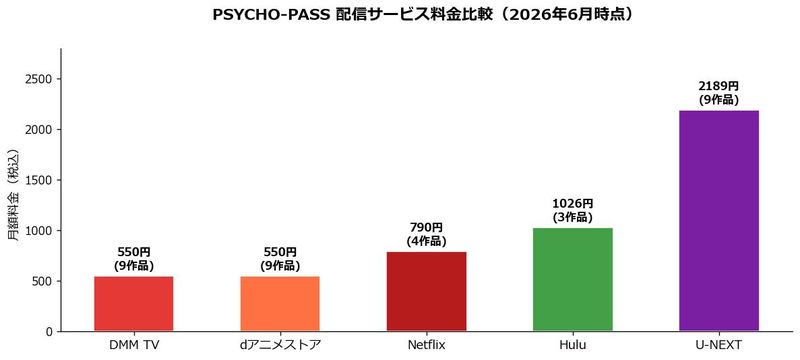 PSYCHO-PASS配信サービス料金比較