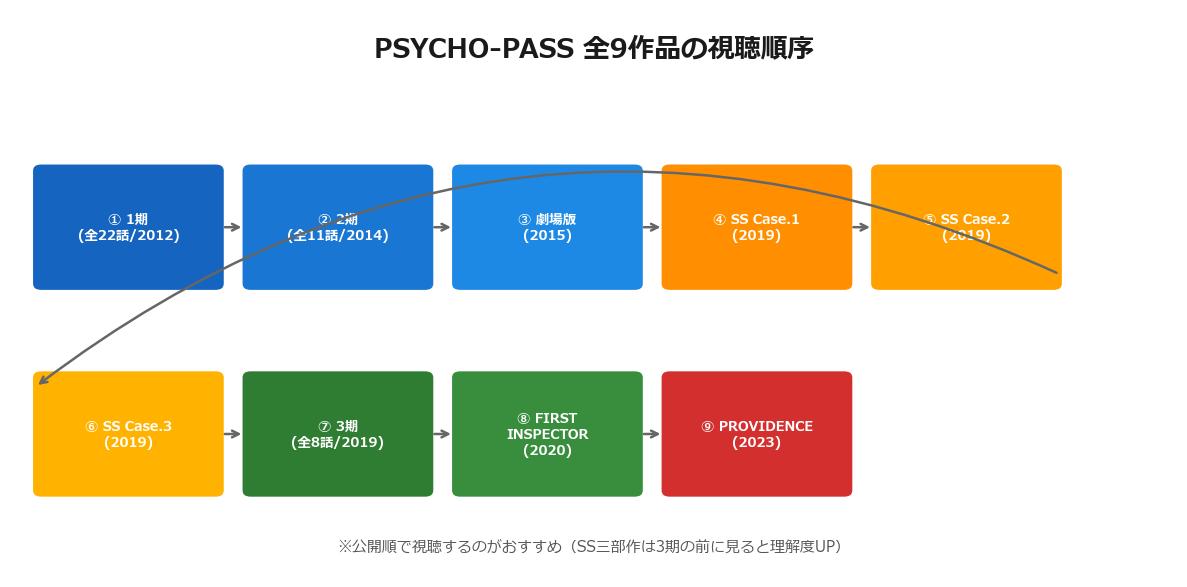 PSYCHO-PASS全9作品の視聴順序タイムライン