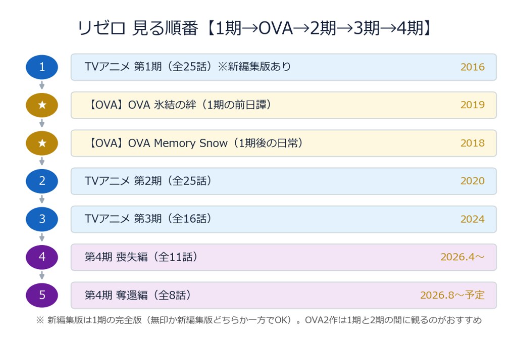 リゼロ 見る順番と時系列のタイムライン（1期→OVA→2期→3期→4期）