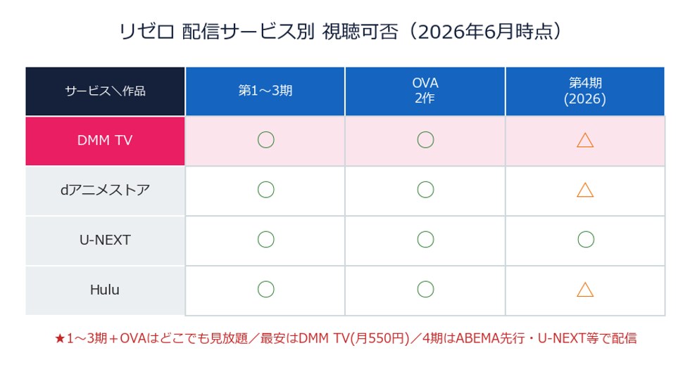リゼロ 配信サービス別 視聴可否マトリクス（DMM TV・dアニメストア・U-NEXTなど）