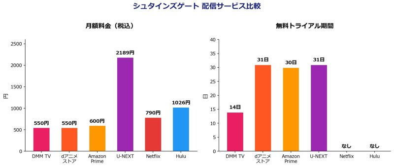 シュタインズゲート配信サービス料金比較