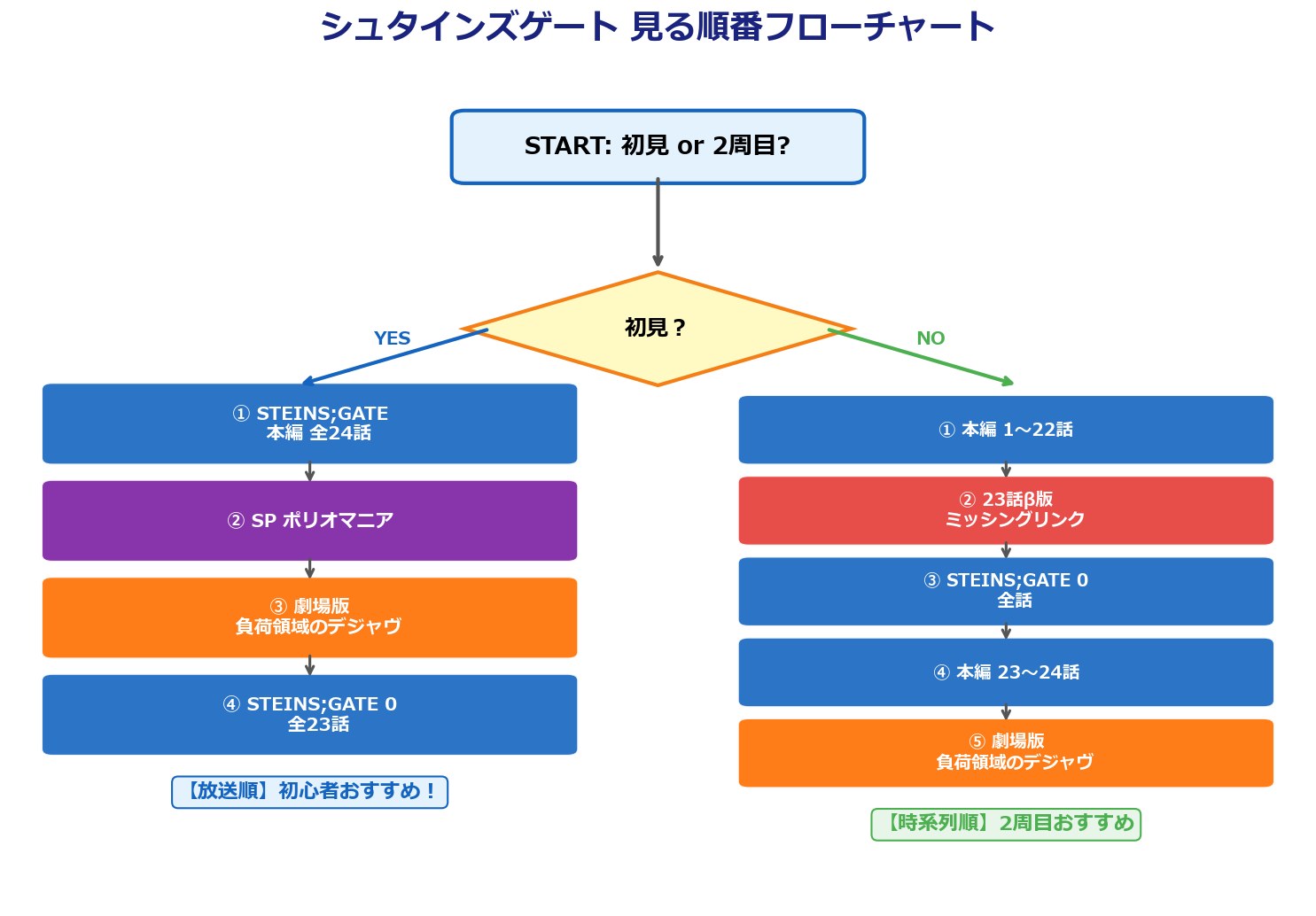 シュタインズゲート見る順番フローチャート