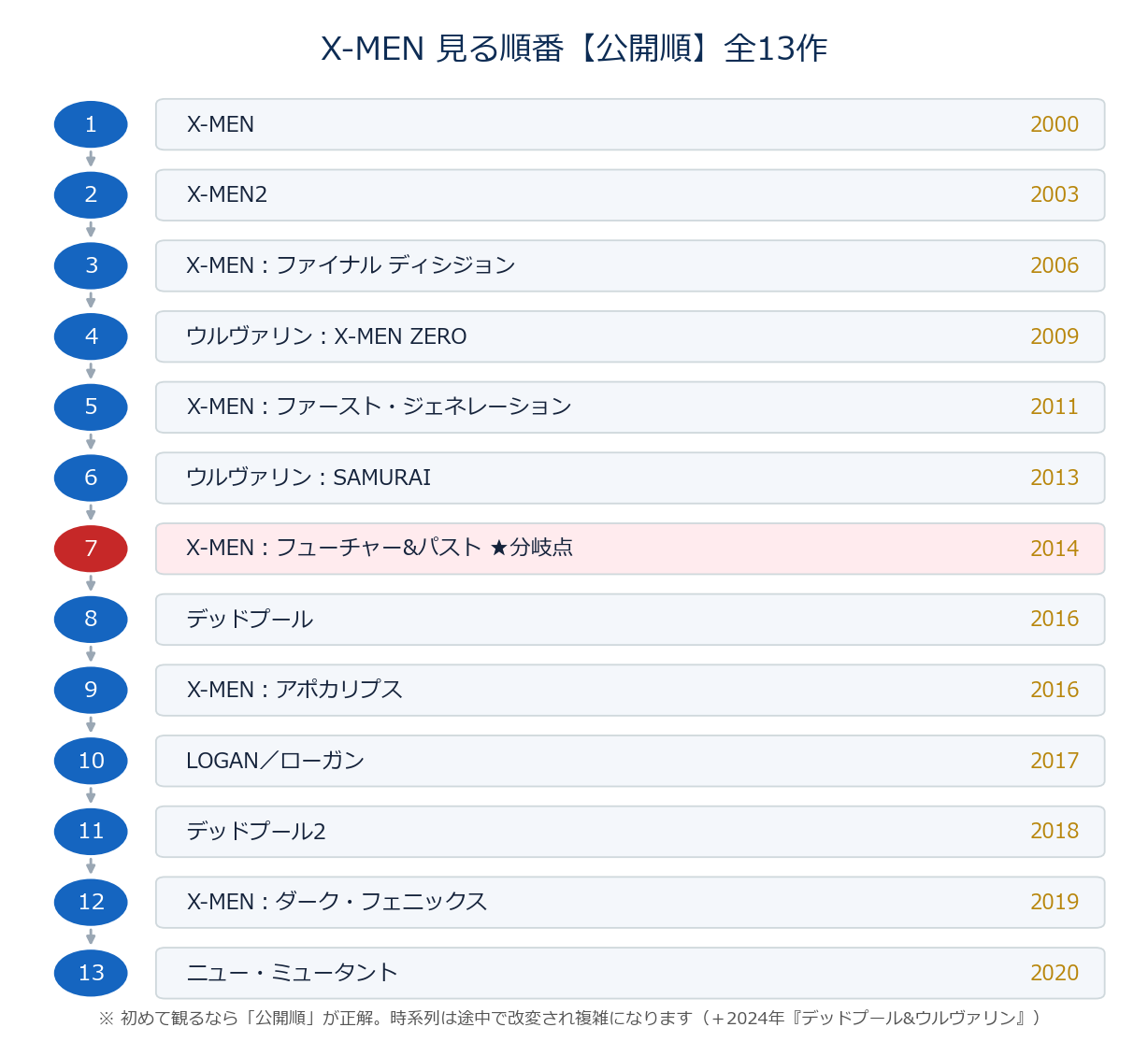 X-MEN 見る順番 公開順 全13作の一覧（タイムライン）