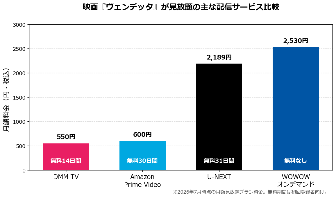 映画ヴェンデッタが見放題の配信サービス料金比較