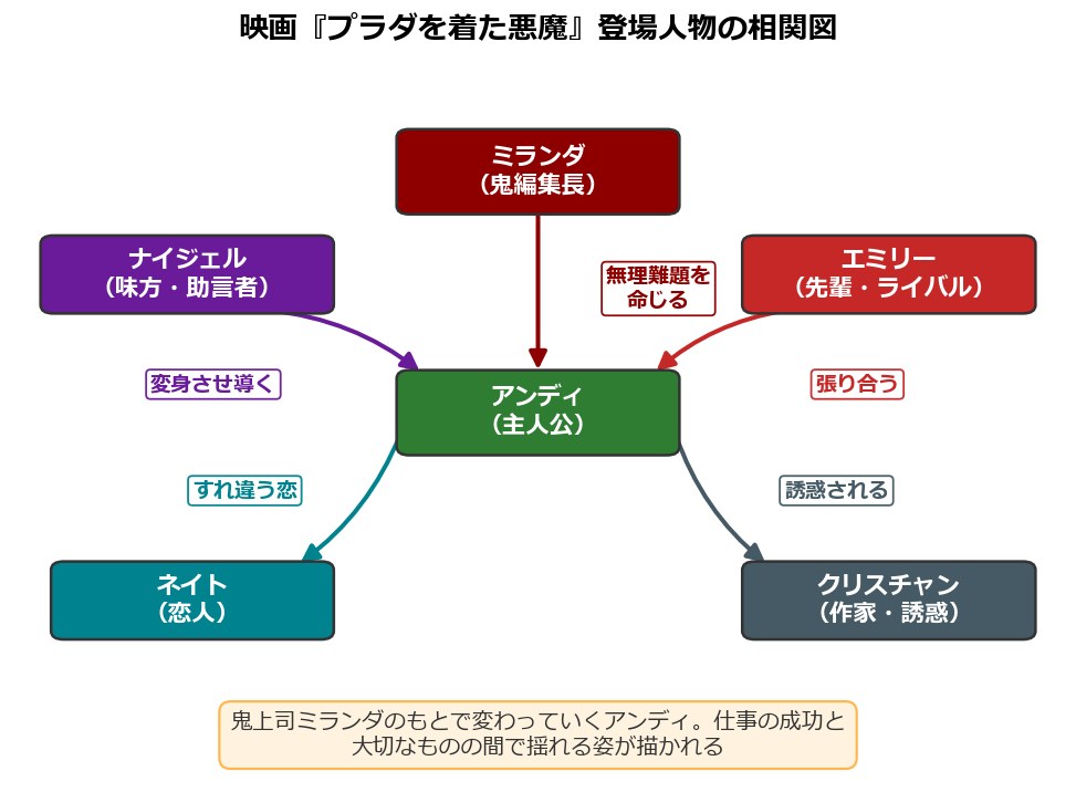映画プラダを着た悪魔の登場人物相関図
