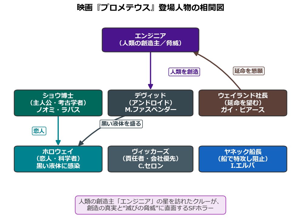映画プロメテウスの登場人物相関図