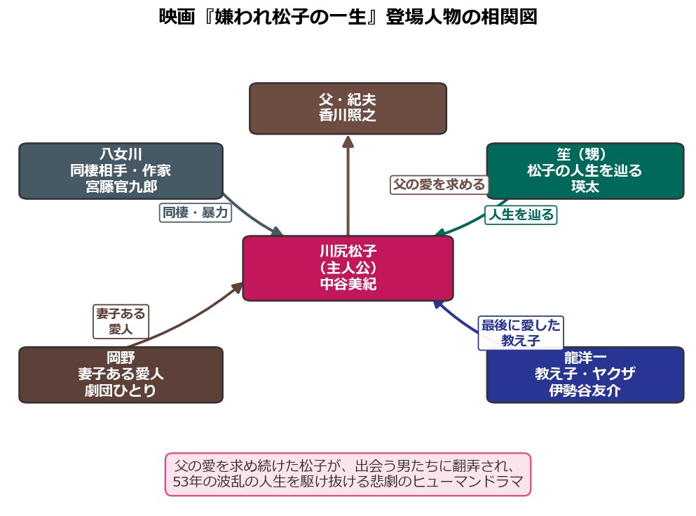 映画嫌われ松子の一生の登場人物相関図