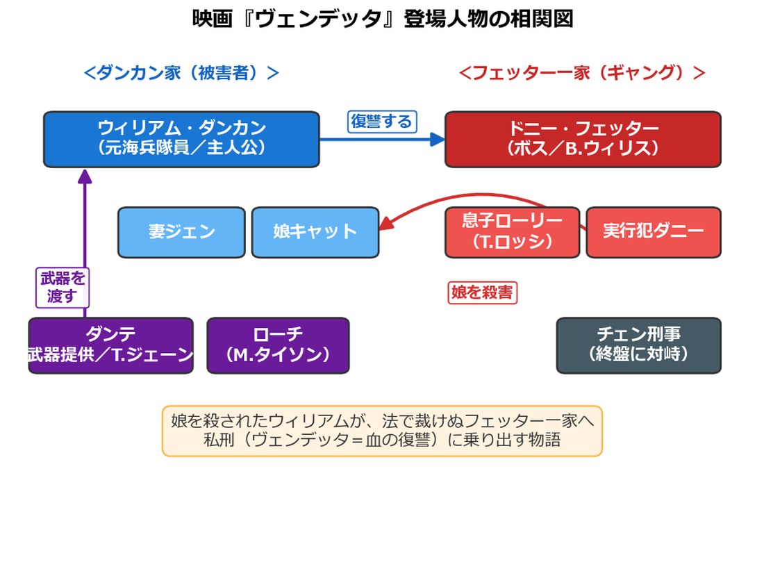 映画ヴェンデッタの登場人物相関図
