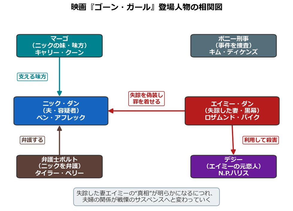 映画ゴーンガールの登場人物相関図