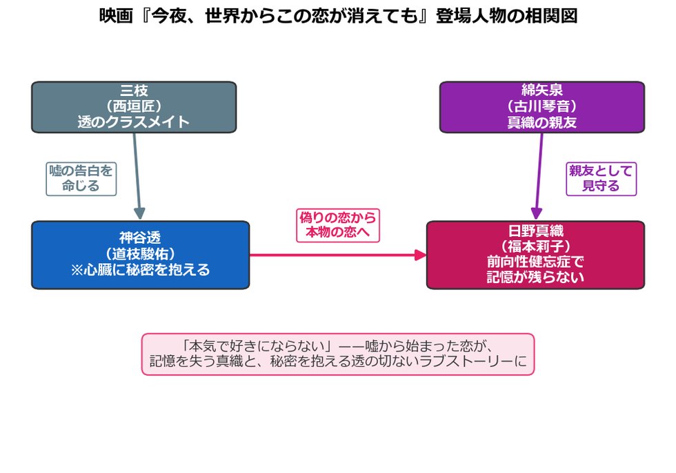 映画今夜世界からこの恋が消えてもの登場人物相関図