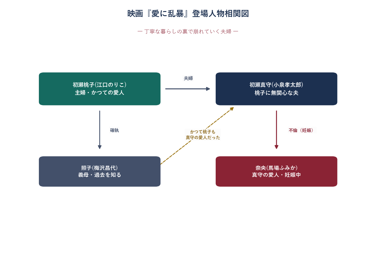 映画愛に乱暴の登場人物相関図
