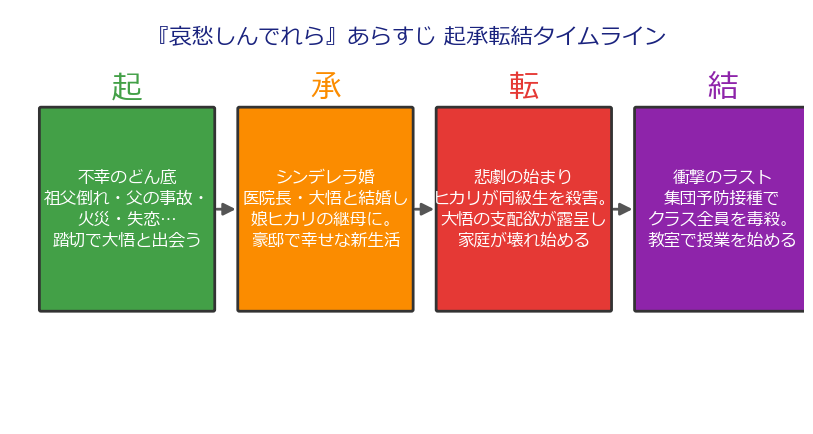 『哀愁しんでれら』あらすじ起承転結タイムライン