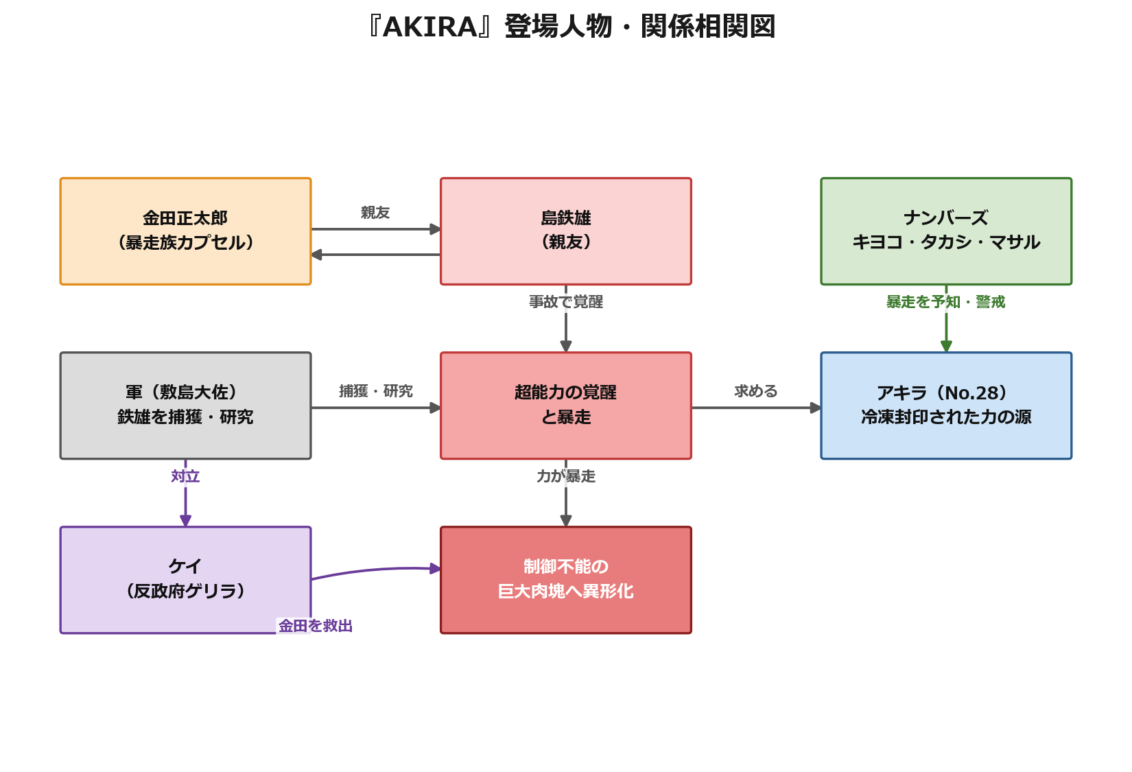映画AKIRAの登場人物・関係相関図