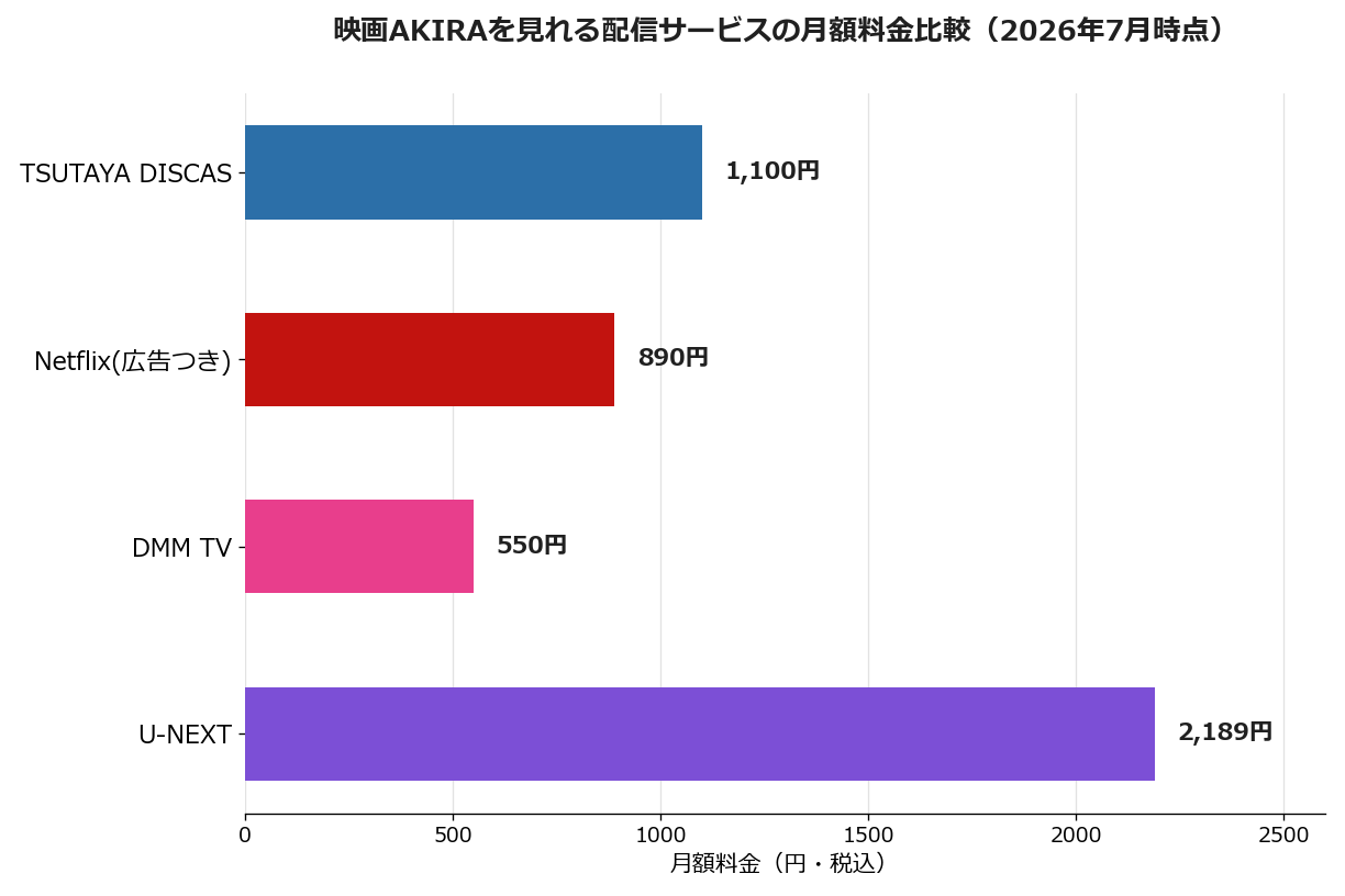 映画AKIRAが見れる配信サービスの月額料金比較