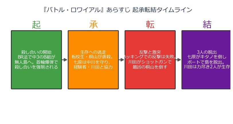 『バトル・ロワイアル』あらすじ起承転結タイムライン