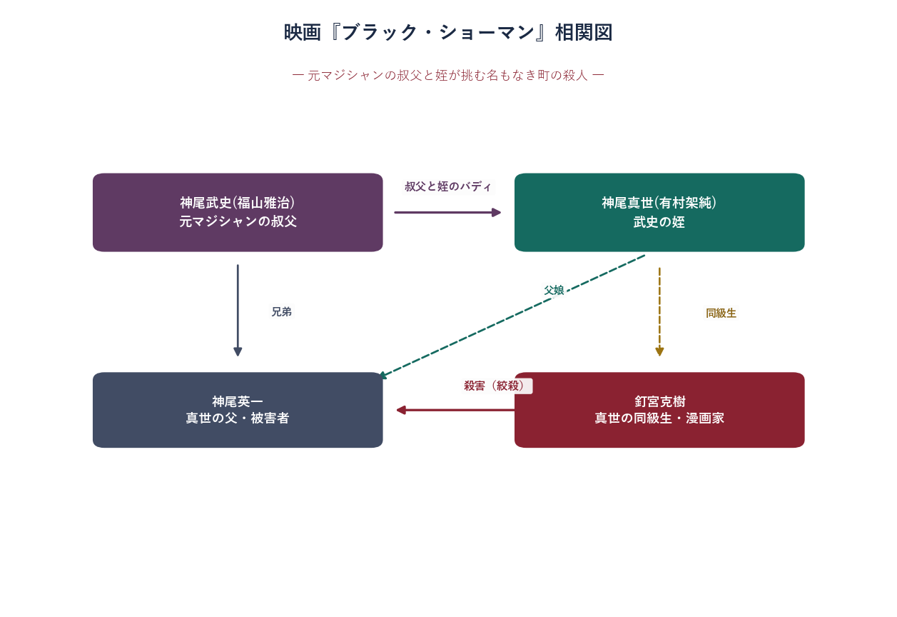 ブラックショーマンの登場人物相関図