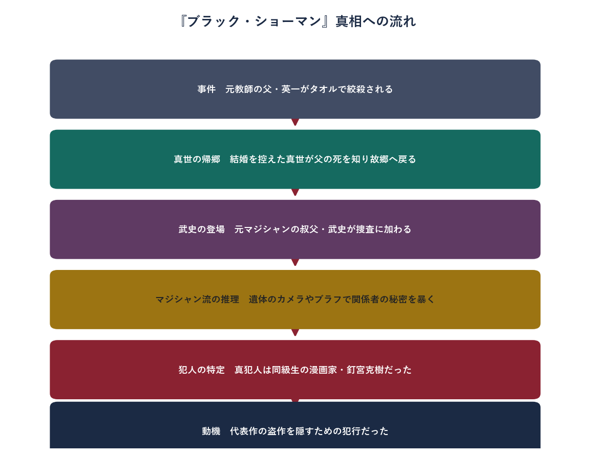 ブラックショーマンの真相への流れ