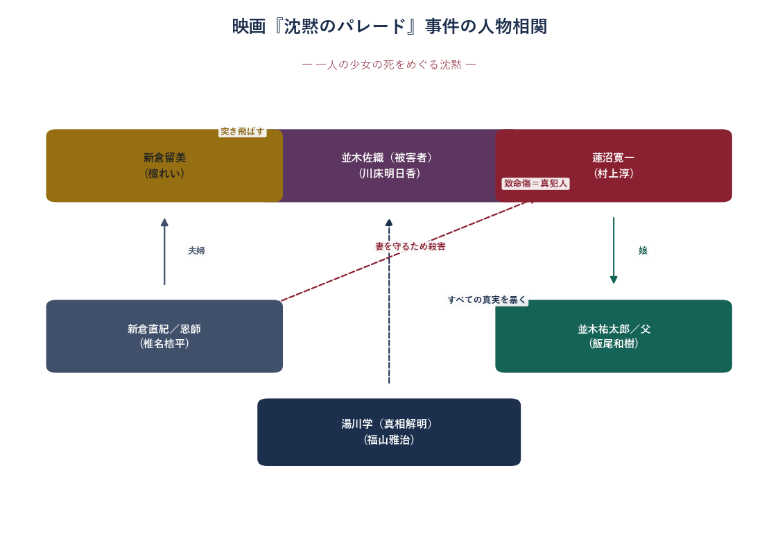 映画沈黙のパレードの事件相関図