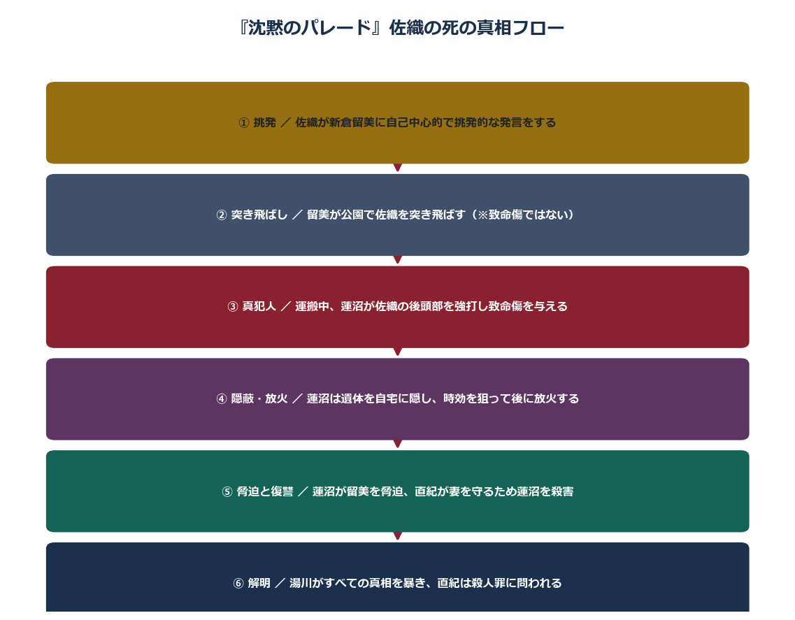 沈黙のパレード佐織の死の真相フロー