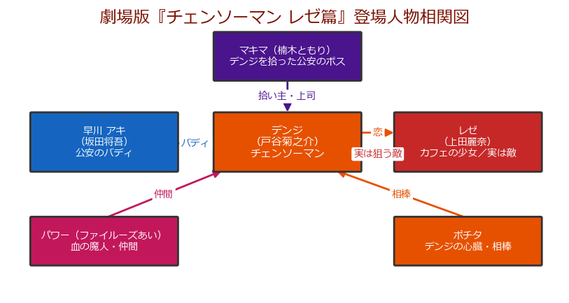 劇場版『チェンソーマン レゼ篇』登場人物相関図