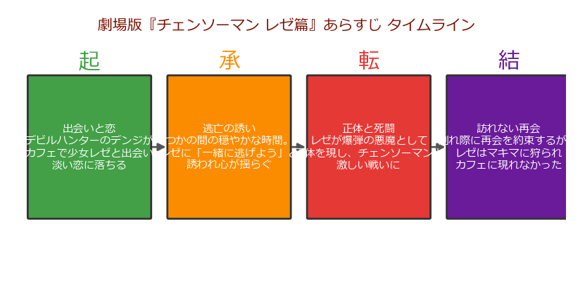 劇場版『チェンソーマン レゼ篇』あらすじタイムライン
