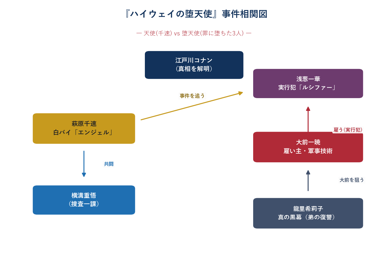 名探偵コナン ハイウェイの堕天使の事件相関図