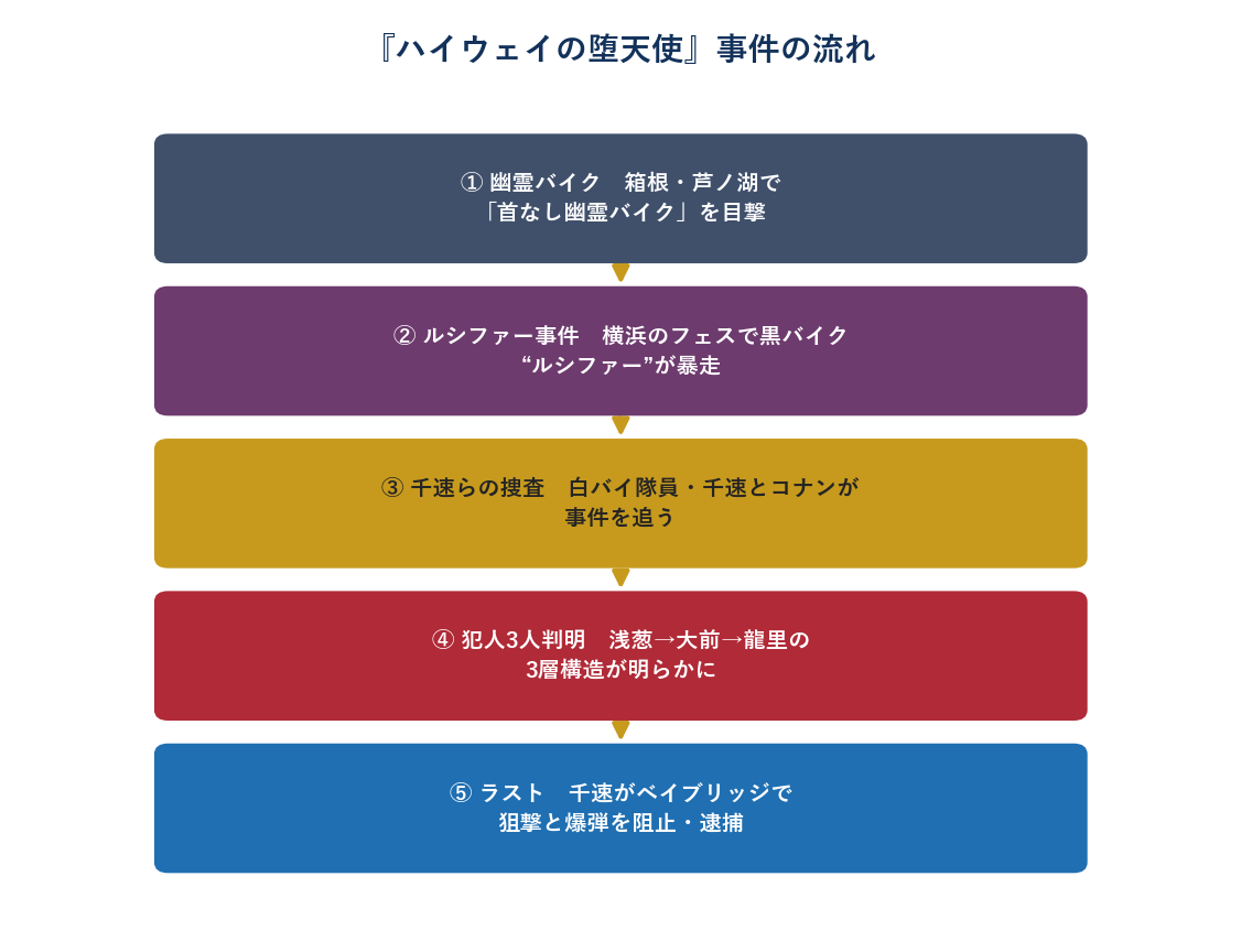 名探偵コナン ハイウェイの堕天使の事件の流れ