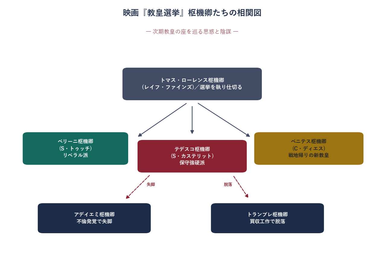 映画教皇選挙の枢機卿たちの相関図