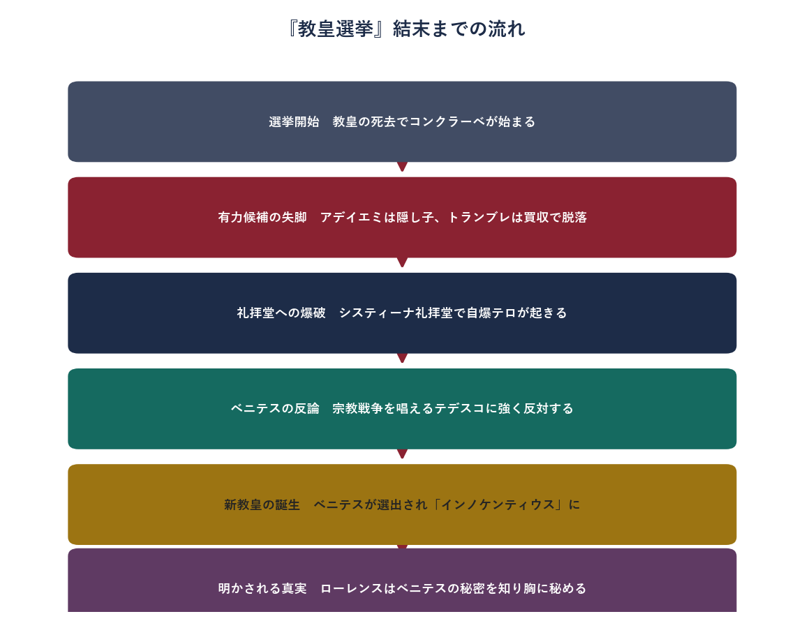 映画教皇選挙の結末までの流れ