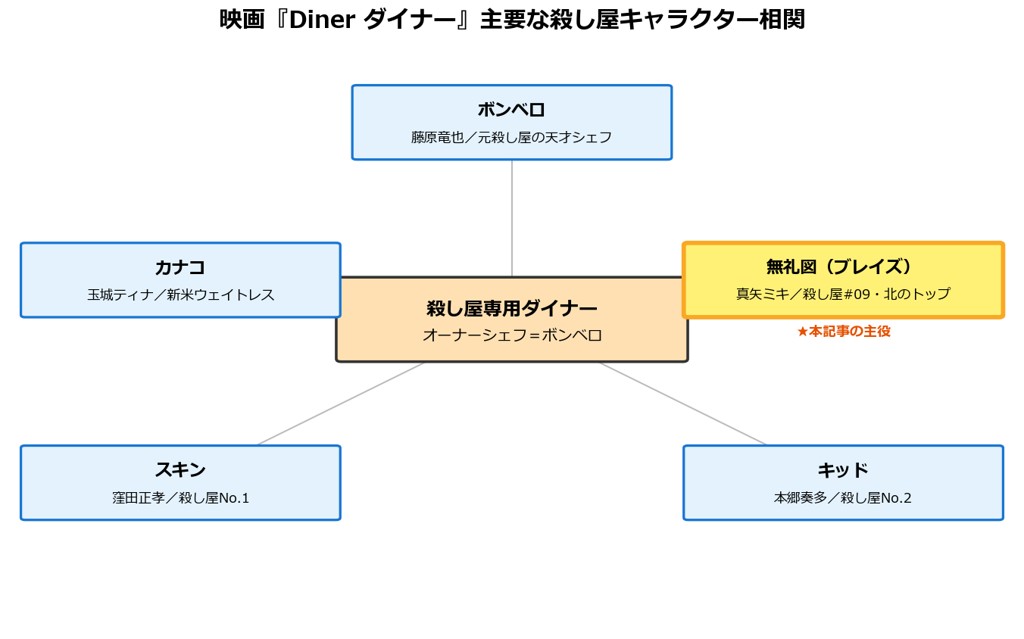 映画Diner ダイナーの主要な殺し屋キャラクター相関図。無礼図は真矢ミキが演じる殺し屋#09
