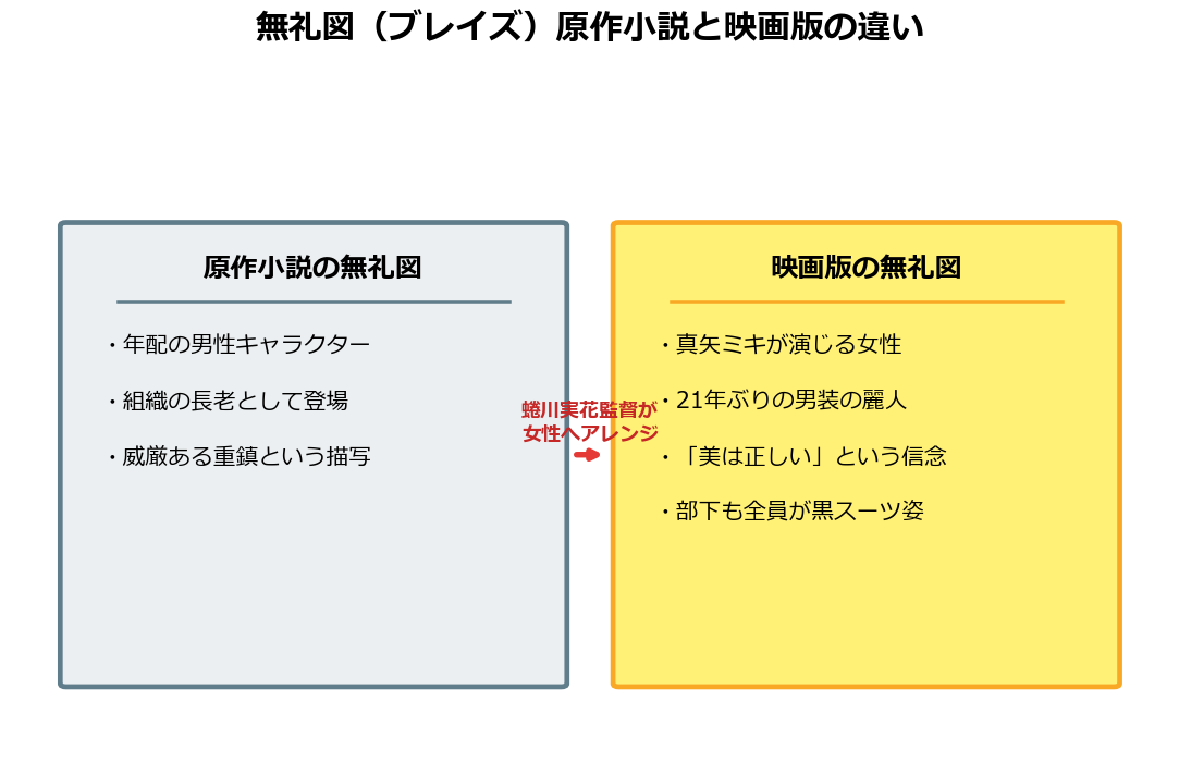 無礼図（ブレイズ）の原作小説と映画版の違いを比較した図。原作は男性の長老、映画は真矢ミキ演じる男装の麗人