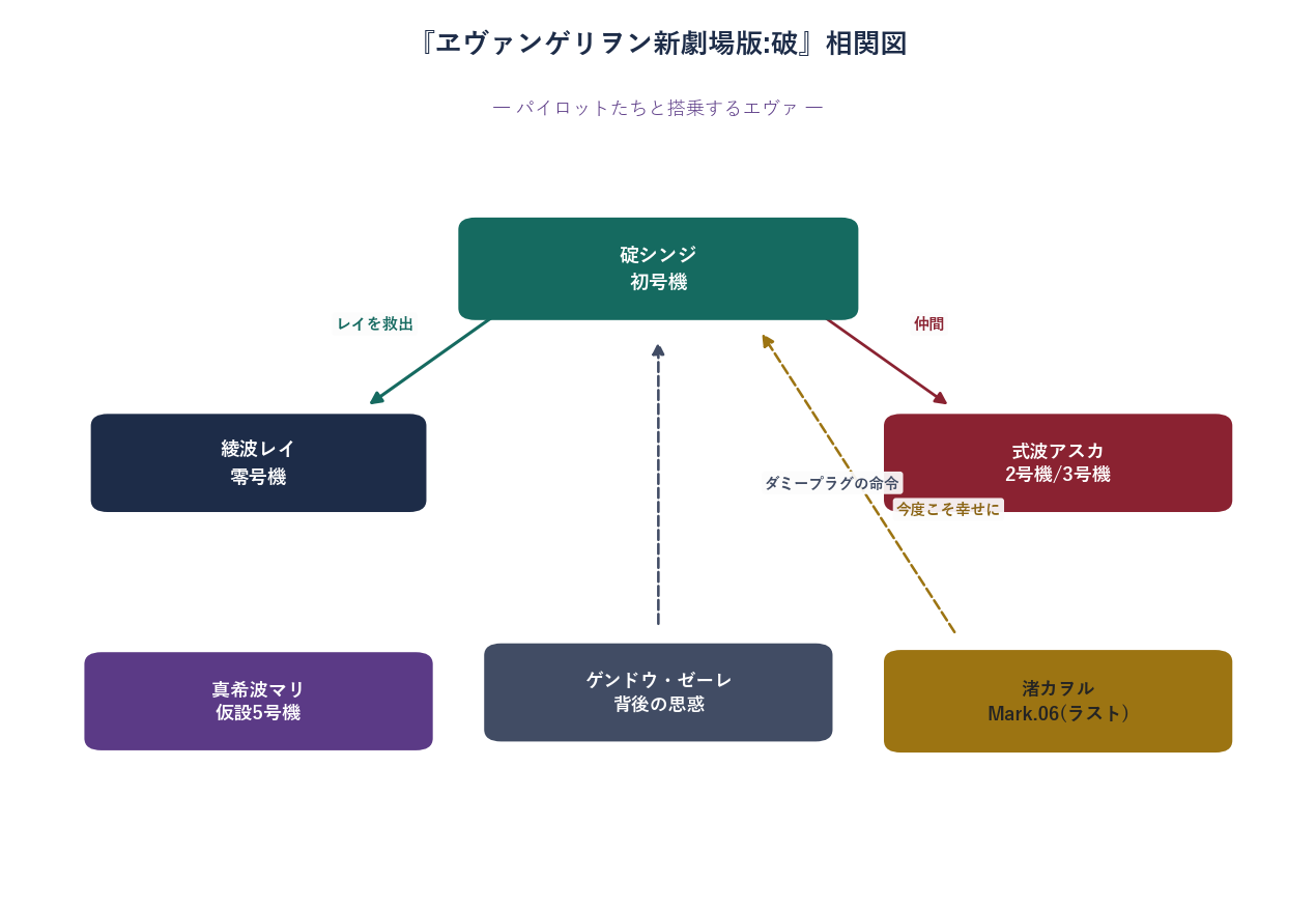 エヴァ破の登場人物相関図