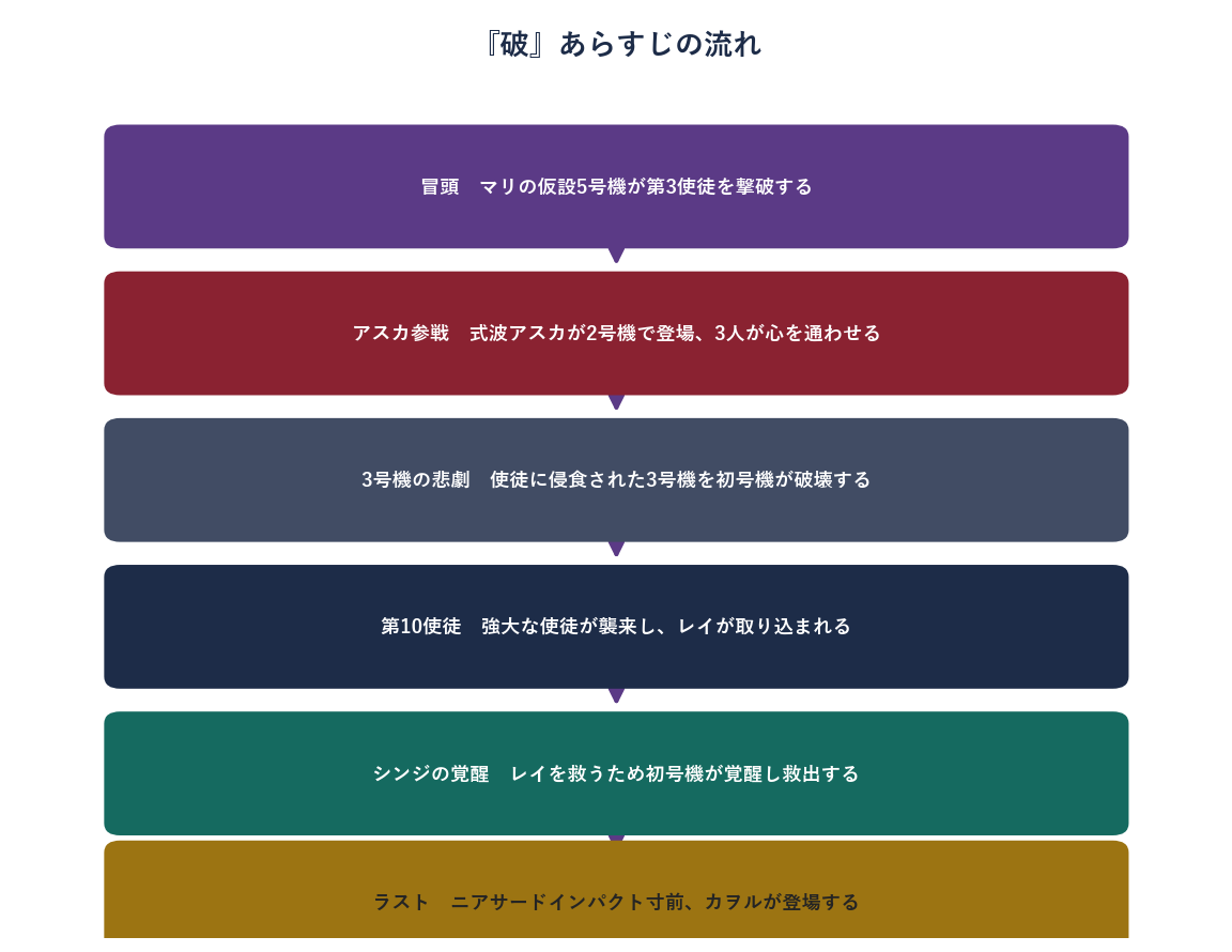 エヴァ破のあらすじの流れ