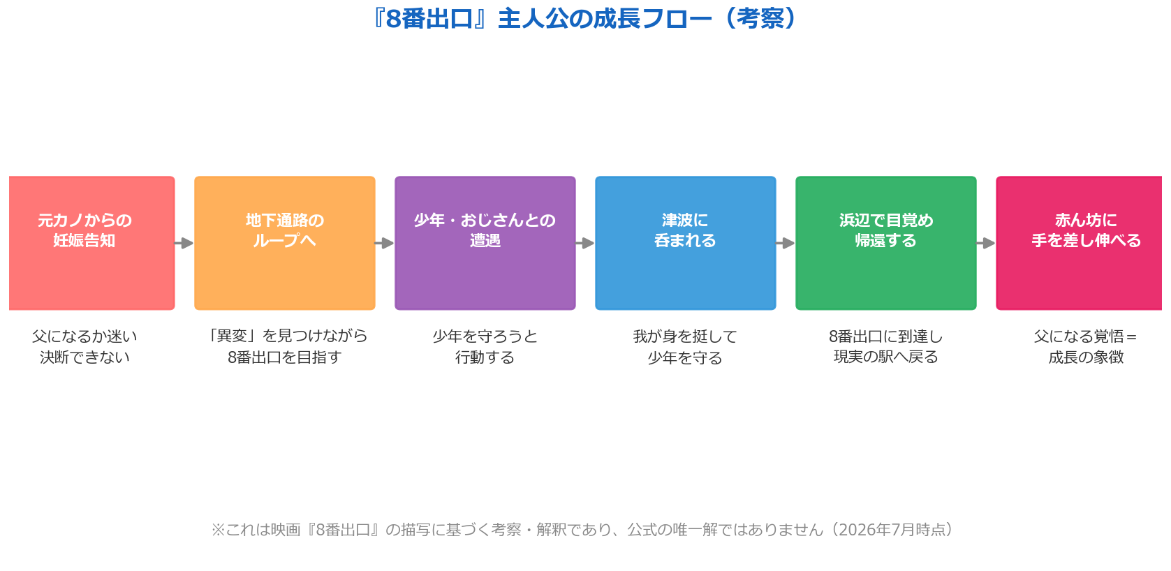 8番出口 主人公の成長フローを表した考察図解