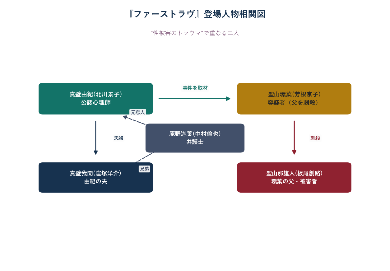 映画ファーストラヴの登場人物相関図