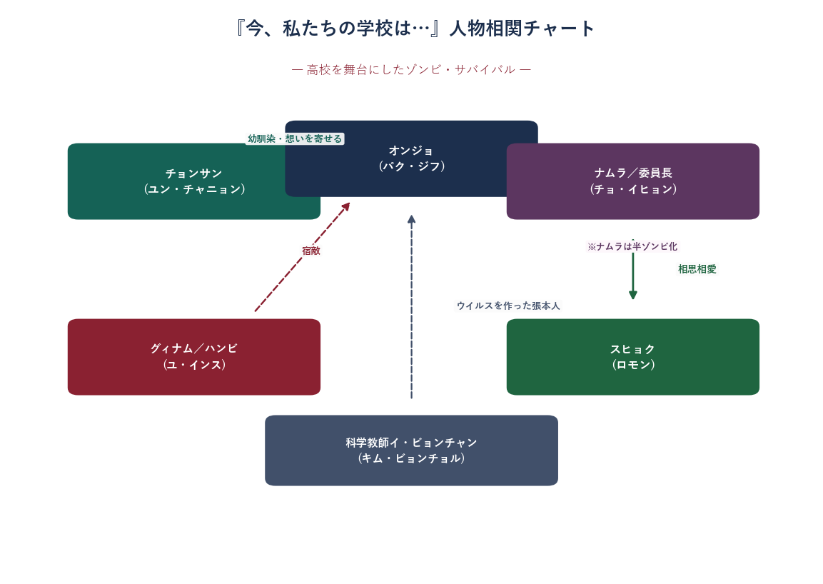 今私たちの学校はの登場人物相関図