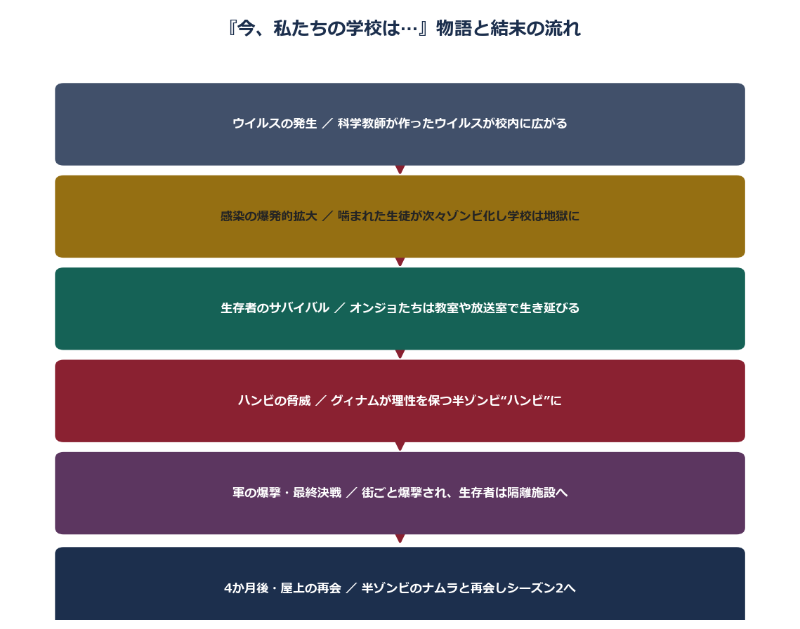 今私たちの学校はの物語と結末の流れ